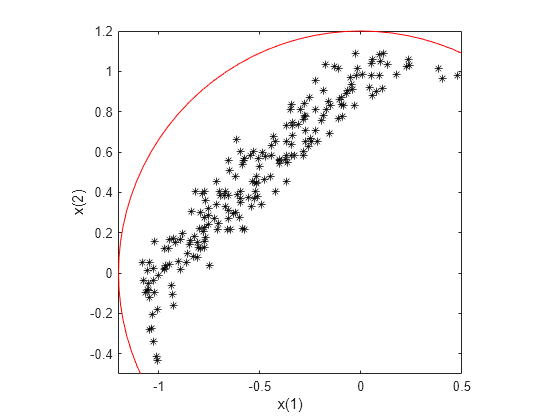 Figure contains an axes object. The axes object with xlabel x(1), ylabel x(2) contains 2 objects of type line, rectangle. One or more of the lines displays its values using only markers