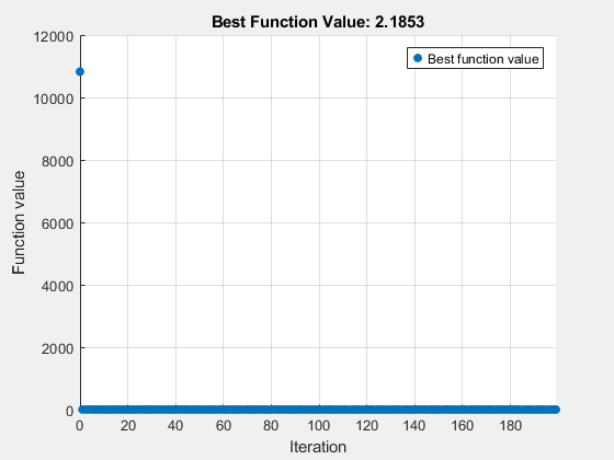 Figure Optimization Plot Function contains an axes object. The axes object with title Best Function Value: 2.1853, xlabel Iteration, ylabel Function value contains an object of type scatter. This object represents Best function value.