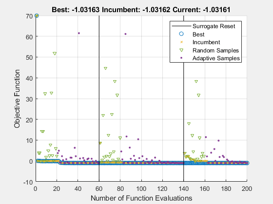 Figure Optimization Plot Function contains an axes object. The axes object with title Best: -1.03163 Incumbent: -1.03162 Current: -1.03161, xlabel Number of Function Evaluations, ylabel Objective Function contains 6 objects of type line. One or more of the lines displays its values using only markers These objects represent Best, Incumbent, Random Samples, Adaptive Samples, Surrogate Reset.