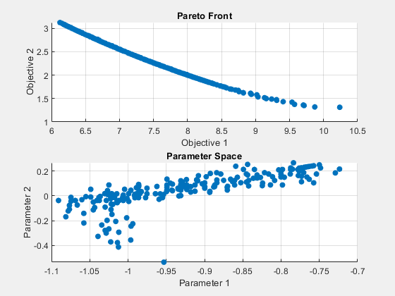 Figure paretosearch contains 2 axes objects. Axes object 1 with title Pareto Front, xlabel Objective 1, ylabel Objective 2 contains an object of type scatter. Axes object 2 with title Parameter Space, xlabel Parameter 1, ylabel Parameter 2 contains an object of type scatter.