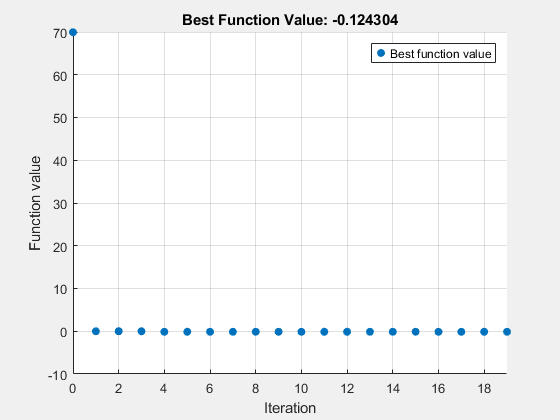 Figure Optimization Plot Function contains an axes object. The axes object with title Best Function Value: -0.124304, xlabel Iteration, ylabel Function value contains an object of type scatter. This object represents Best function value.