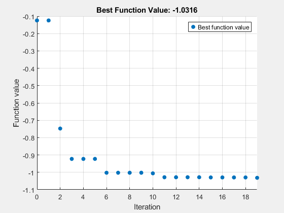 Figure Optimization Plot Function contains an axes object. The axes object with title Best Function Value: -1.0316, xlabel Iteration, ylabel Function value contains an object of type scatter. This object represents Best function value.