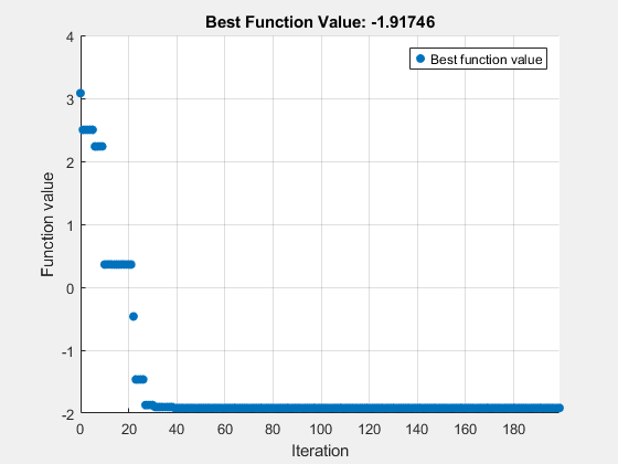 Figure Optimization Plot Function contains an axes object. The axes object with title Best Function Value: -1.91746, xlabel Iteration, ylabel Function value contains an object of type scatter. This object represents Best function value.