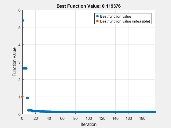 Figure Optimization Plot Function contains an axes object. The axes object with title Best Function Value: 0.119376, xlabel Iteration, ylabel Function value contains 2 objects of type scatter. These objects represent Best function value, Best function value (infeasible).