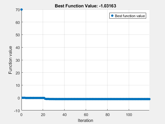 Figure Optimization Plot Function contains an axes object. The axes object with title Best Function Value: -1.03163, xlabel Iteration, ylabel Function value contains an object of type scatter. This object represents Best function value.