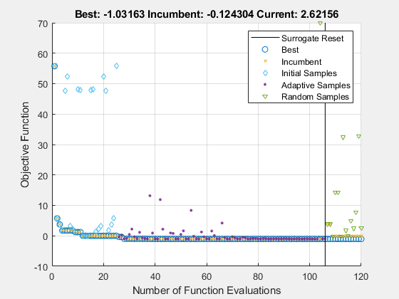 Figure Optimization Plot Function contains an axes object. The axes object with title Best: -1.03163 Incumbent: -0.124304 Current: 2.62156, xlabel Number of Function Evaluations, ylabel Objective Function contains 6 objects of type line. One or more of the lines displays its values using only markers These objects represent Best, Incumbent, Initial Samples, Adaptive Samples, Random Samples, Surrogate Reset.