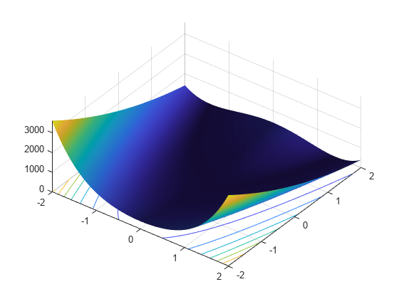 Figure contains an axes object. The axes object contains 2 objects of type surface, contour.