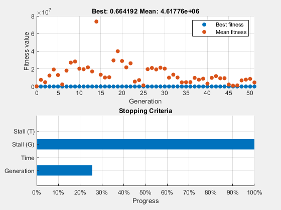 Figure Genetic Algorithm contains 2 axes objects. Axes object 1 with title Best: 0.664192 Mean: 4.61776e+06, xlabel Generation, ylabel Fitness value contains 2 objects of type scatter. These objects represent Best fitness, Mean fitness. Axes object 2 with title Stopping Criteria, xlabel Progress contains an object of type bar.