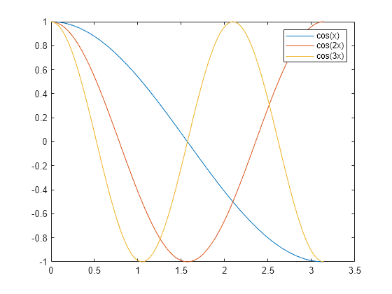 Figure contains an axes object. The axes object contains 3 objects of type line. These objects represent cos(x), cos(2x), cos(3x).