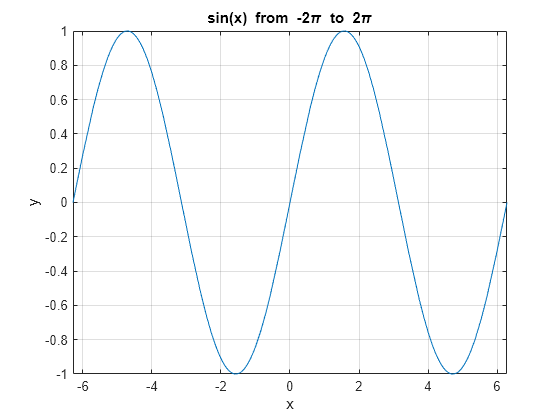 Figure contains an axes object. The axes object with title sin(x) blank from blank - 2 pi blank to blank 2 pi, xlabel x, ylabel y contains an object of type functionline.