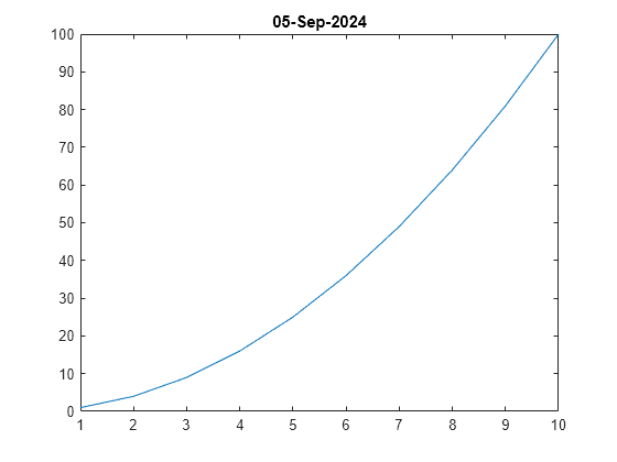 Figure contains an axes object. The axes object with title 05-Sep-2024 contains an object of type line.