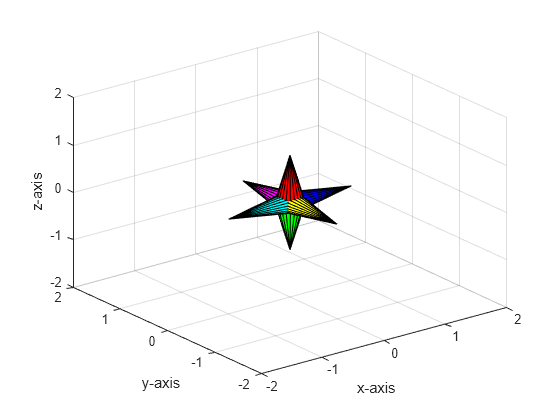 Figure contains an axes object. The axes object with xlabel x-axis, ylabel y-axis contains 6 objects of type surface.