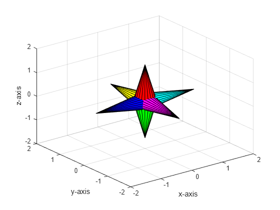 Figure contains an axes object. The axes object with xlabel x-axis, ylabel y-axis contains 6 objects of type surface.