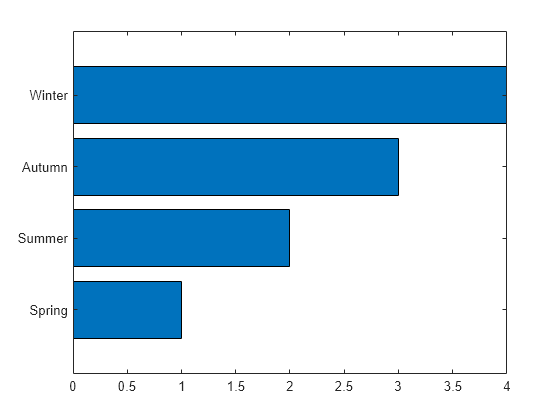 Figure contains an axes object. The axes object contains an object of type bar.