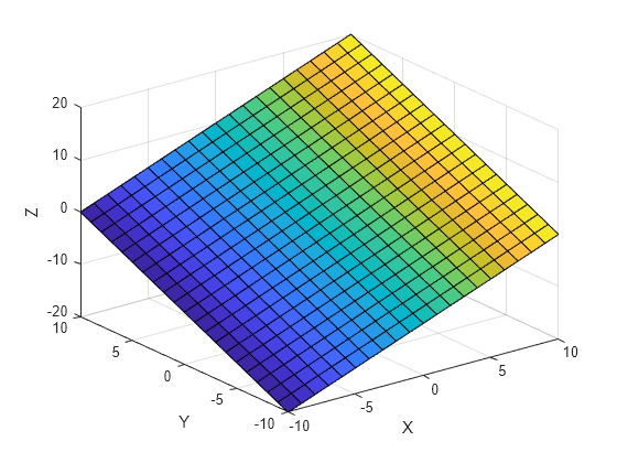 Figure contains an axes object. The axes object with xlabel X, ylabel Y contains an object of type surface.