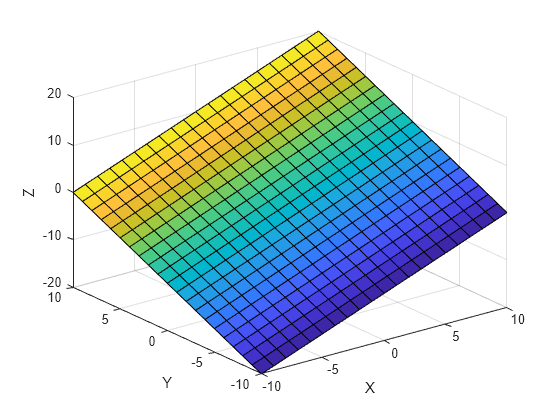 Figure contains an axes object. The axes object with xlabel X, ylabel Y contains an object of type surface.