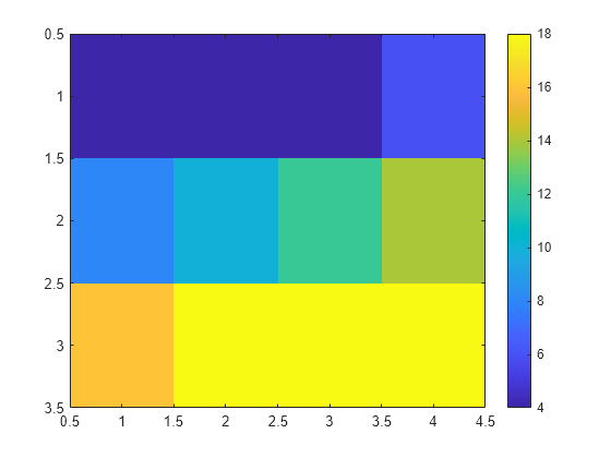 Figure contains an axes object. The axes object contains an object of type image.