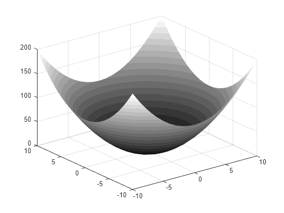 Figure contains an axes object. The axes object contains an object of type surface.