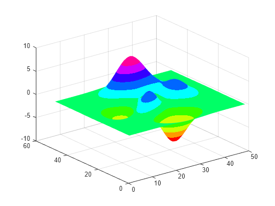 Figure contains an axes object. The axes object contains an object of type surface.