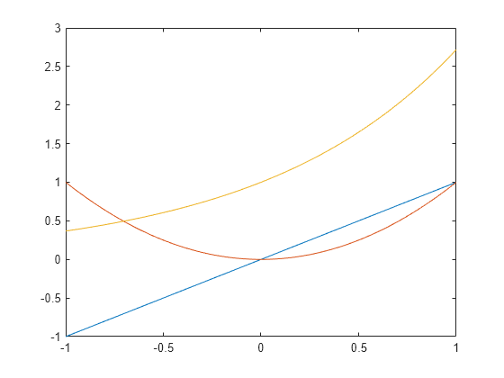 Figure contains an axes object. The axes object contains 3 objects of type line.