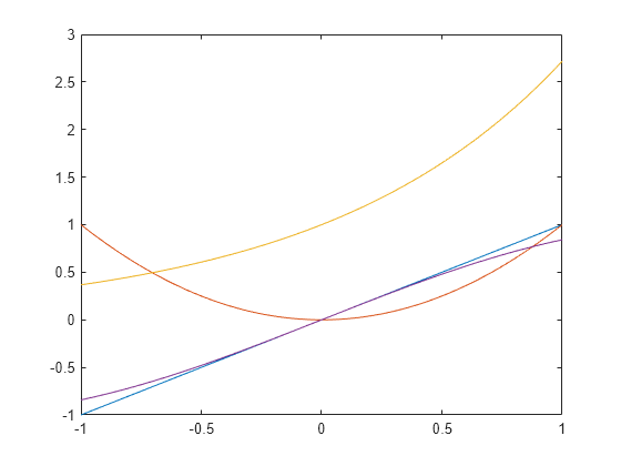 Figure contains an axes object. The axes object contains 4 objects of type line.