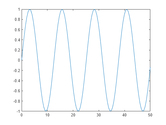 Figure contains an axes object. The axes object contains an object of type line.