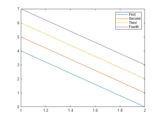 Figure contains an axes object. The axes object contains 4 objects of type line. These objects represent First, Second, Third, Fourth.