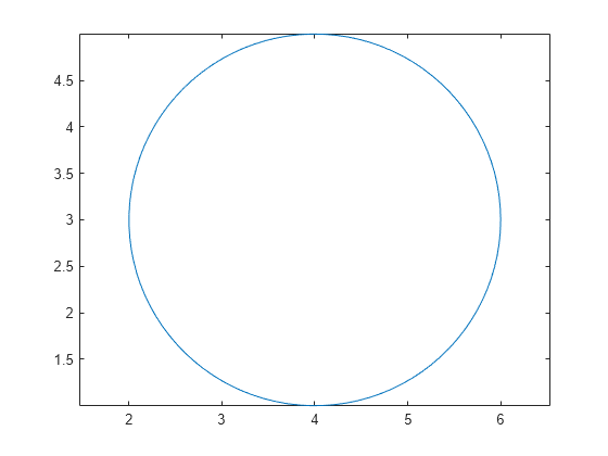 Figure contains an axes object. The axes object contains an object of type line.