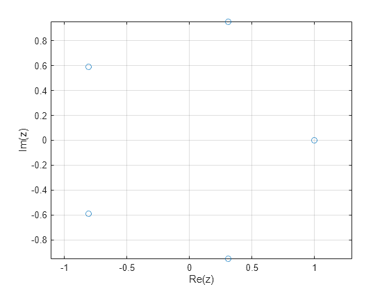 Figure contains an axes object. The axes object with xlabel Re(z), ylabel Im(z) contains a line object which displays its values using only markers.