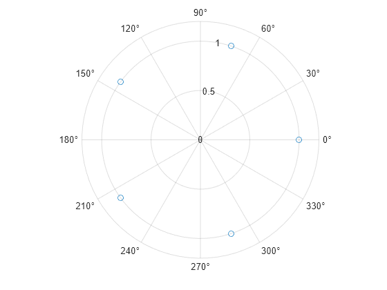 Figure contains an axes object with type polaraxes. The polaraxes contains a line object which displays its values using only markers.