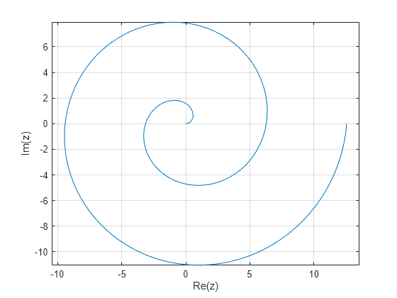 Figure contains an axes object. The axes object with xlabel Re(z), ylabel Im(z) contains an object of type line.