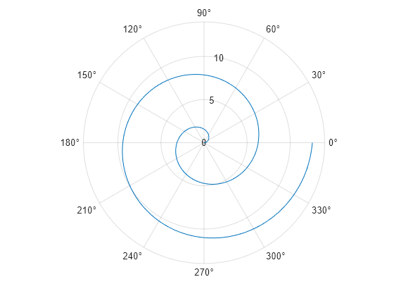 Figure contains an axes object with type polaraxes. The polaraxes object contains an object of type line.