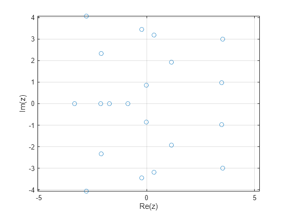 Figure contains an axes object. The axes object with xlabel Re(z), ylabel Im(z) contains a line object which displays its values using only markers.