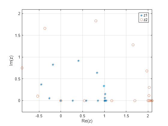 Figure contains an axes object. The axes object with xlabel Re(z), ylabel Im(z) contains 2 objects of type line. One or more of the lines displays its values using only markers These objects represent z1, z2.