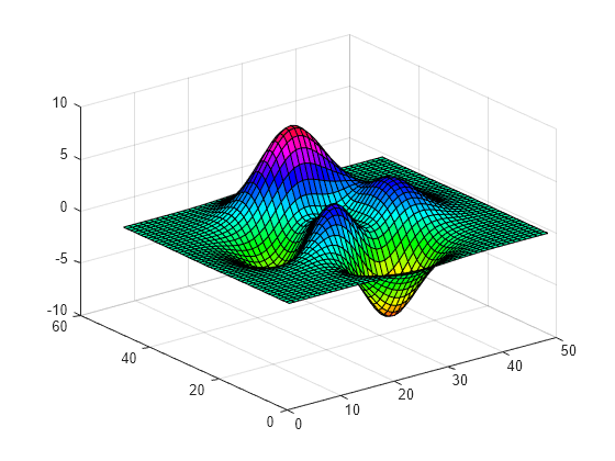 Figure contains an axes object. The axes object contains an object of type surface.