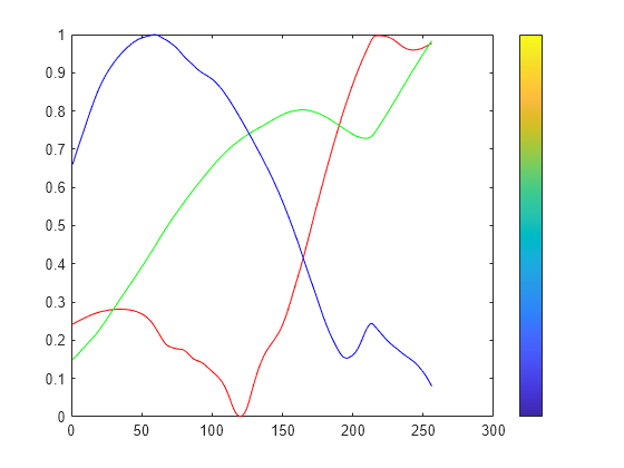 Figure contains an axes object. The axes object contains 3 objects of type line.