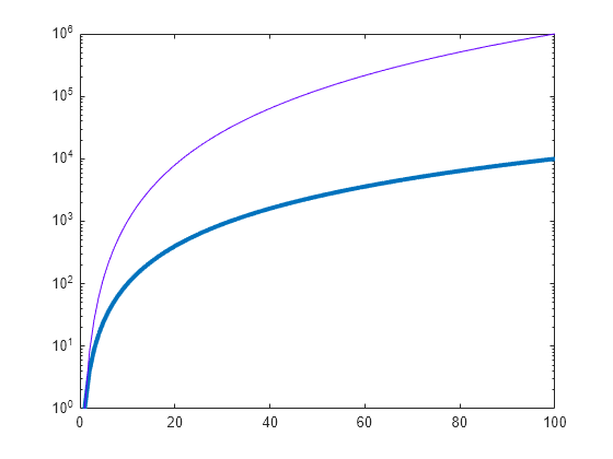 Figure contains an axes object. The axes object contains 2 objects of type line.