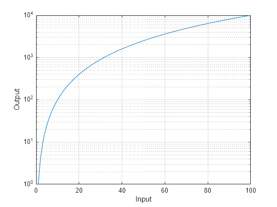 Figure contains an axes object. The axes object with xlabel Input, ylabel Output contains an object of type line.