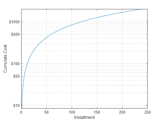 Figure contains an axes object. The axes object with xlabel Installment, ylabel Cumulate Cost contains an object of type line.