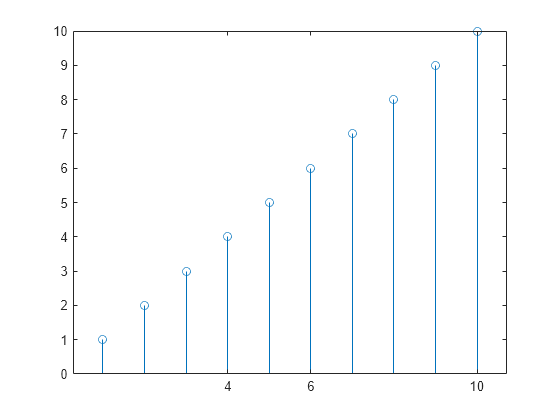 Figure contains an axes object. The axes object contains an object of type stem.