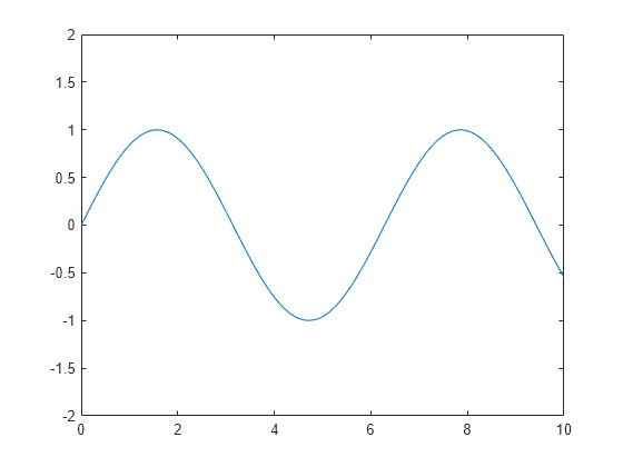 Figure contains an axes object. The axes object contains an object of type line.