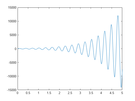 Specify Axis Tick Values and Labels