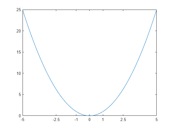 Figure contains an axes object. The axes object contains an object of type line.