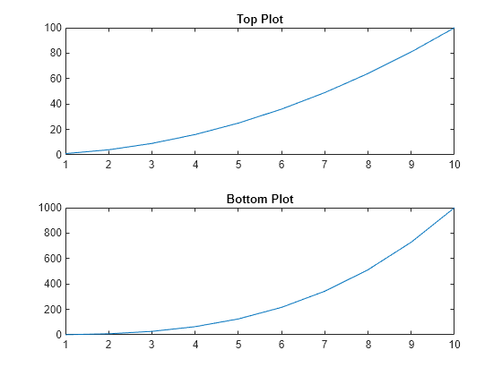 Figure contains 2 axes objects. Axes object 1 with title Top Plot contains an object of type line. Axes object 2 with title Bottom Plot contains an object of type line.