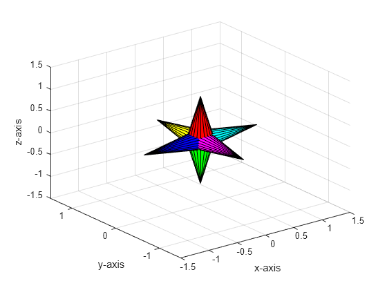 Figure contains an axes object. The axes object with xlabel x-axis, ylabel y-axis contains 6 objects of type surface.