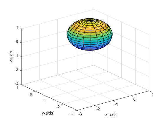 Figure contains an axes object. The axes object with xlabel x-axis, ylabel y-axis contains 2 objects of type surface.