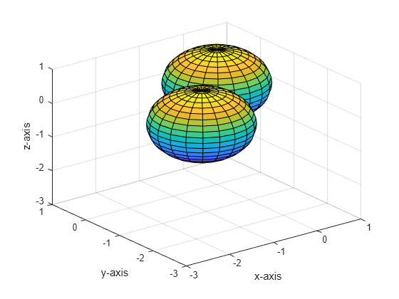 Figure contains an axes object. The axes object with xlabel x-axis, ylabel y-axis contains 2 objects of type surface.