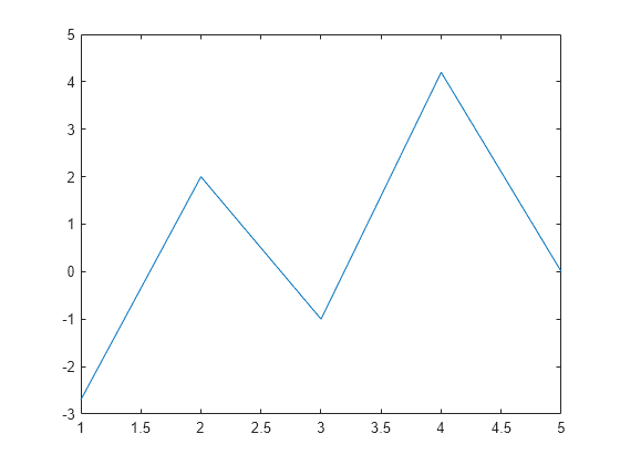 Figure contains an axes object. The axes object contains an object of type line.