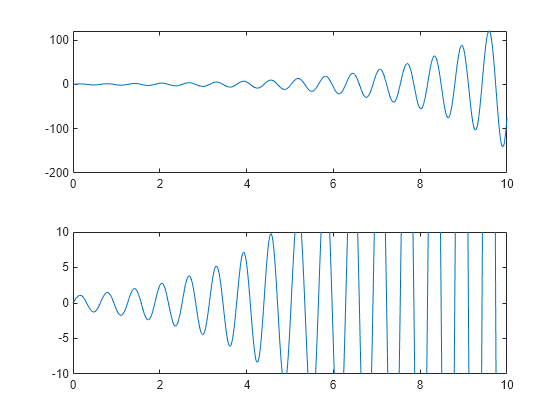 Figure contains 2 axes objects. Axes object 1 contains an object of type line. Axes object 2 contains an object of type line.