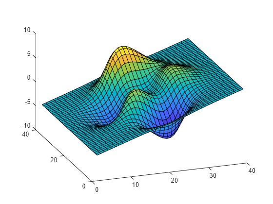 Figure contains an axes object. The axes object contains an object of type surface.